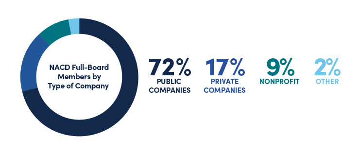 Graph of NACD Full-Board Members by Type of Company including 72%-Public Companies, 17%-Private Companies, 9%-Nonprofit, and 2%-Other