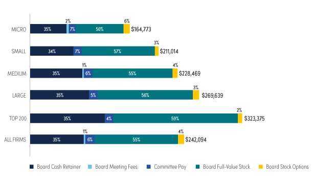 Chart showing the median direct compensation by company size