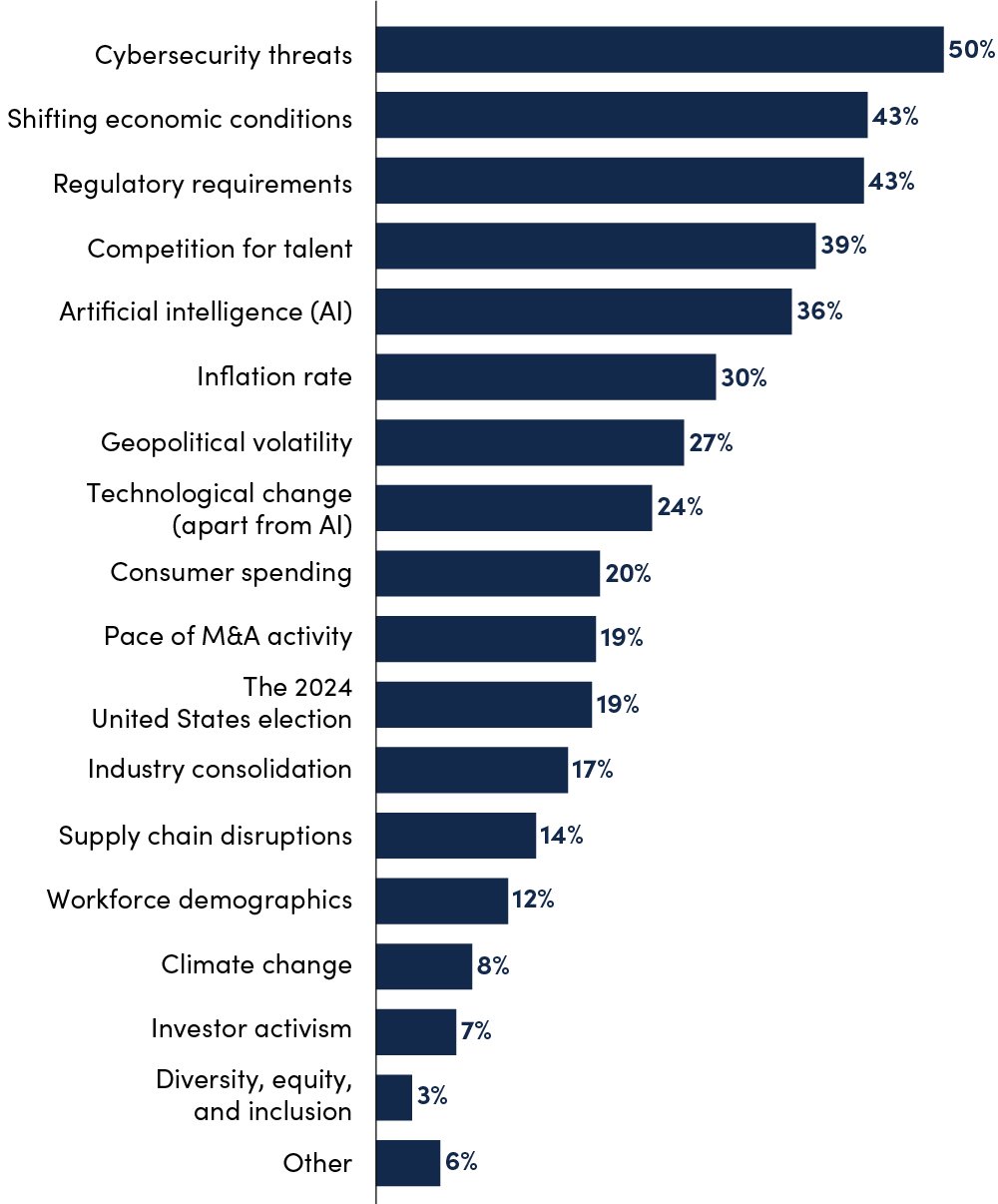 This is a bar graph that shows the top business issues on your board's agenda in Q2