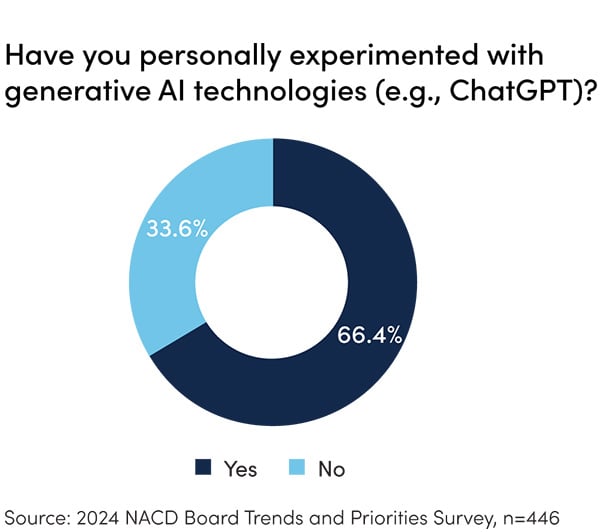 Have you personally experimented with generative AI technologies